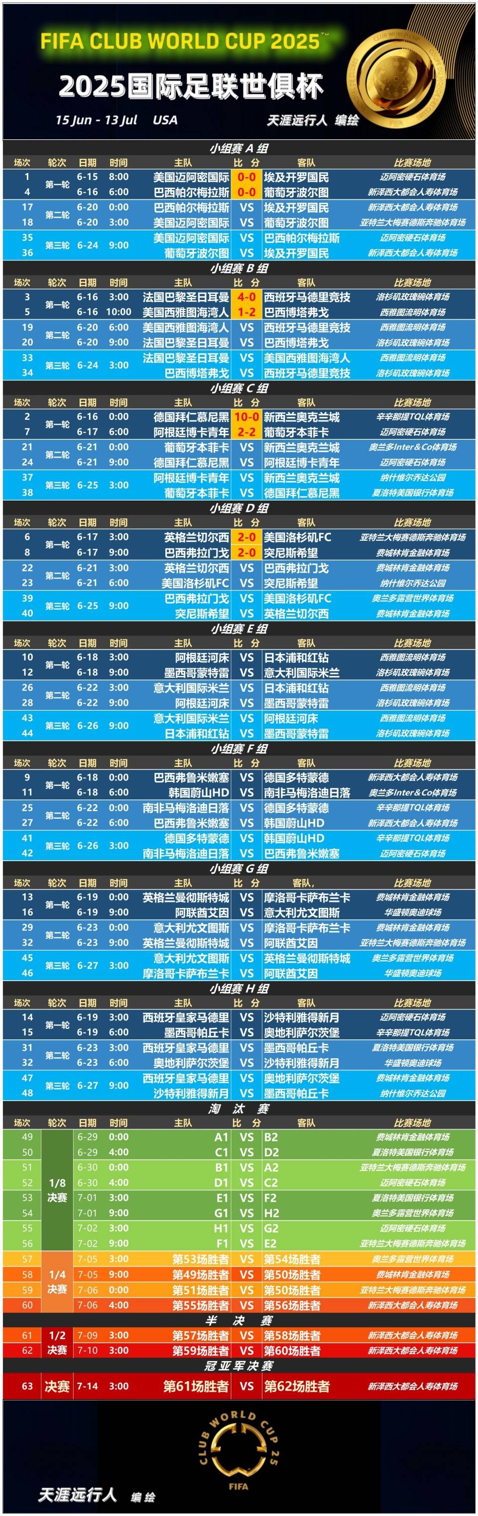 世俱杯死亡之组首秀!数据:巴黎华丽进攻破马竞(世俱杯半决赛全场爆砍32分)