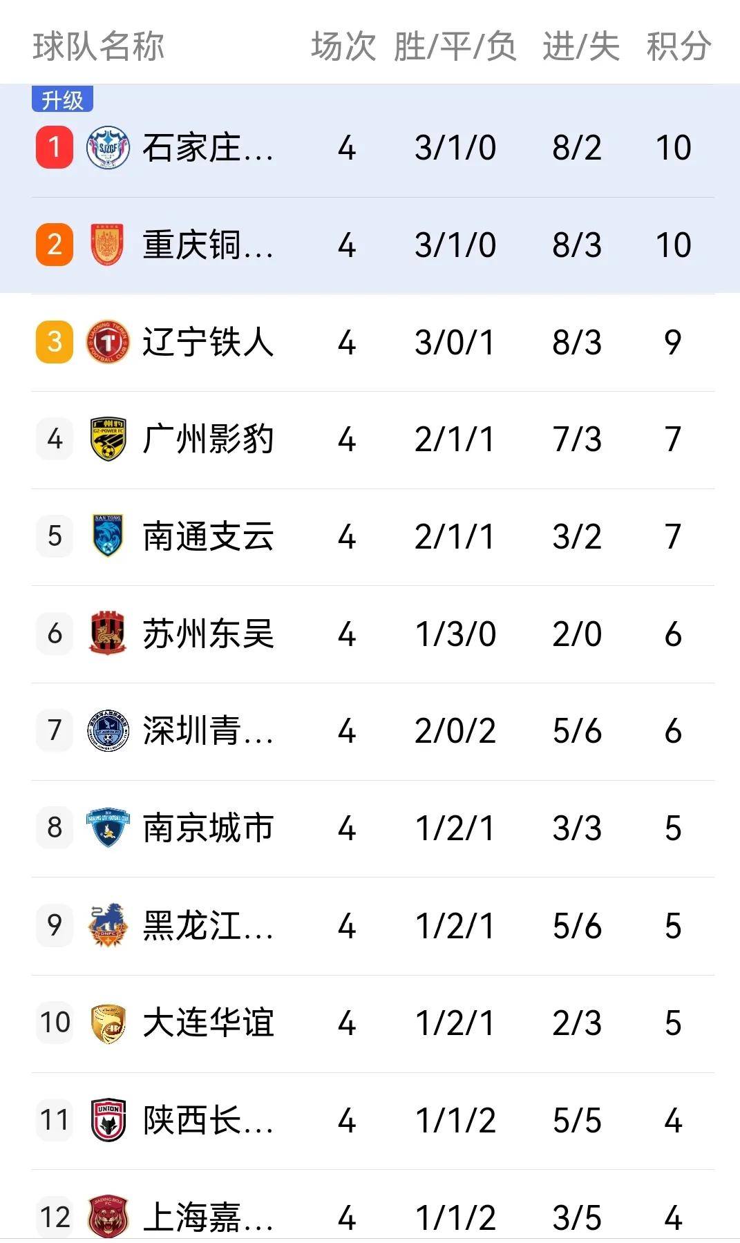 中甲最新积分榜问世：铜梁龙3-0，铁人2-2，广西3-2绝杀深圳的简单介绍