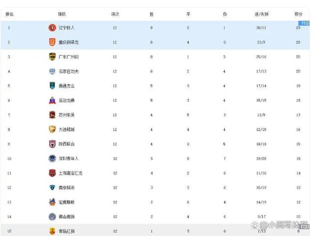 随着广州豹0-1，南京1-0，大连2-1逆转青岛，中甲最新积分(中甲大连广州赛后爆发冲突)