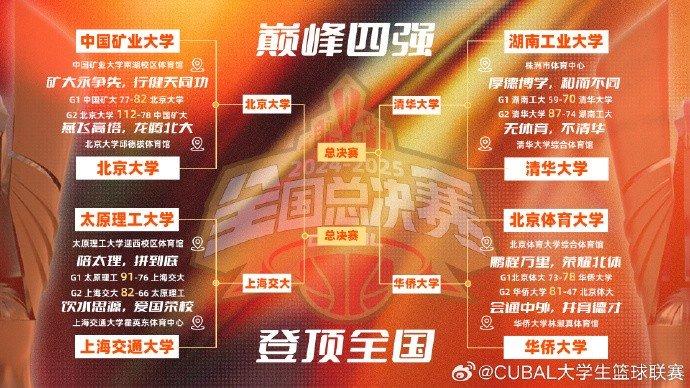 爆冷！CUBAL四强赛华侨大学双加时逆转清华大学(华侨大学cuba九冠王)